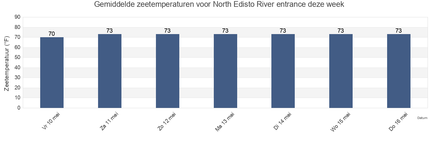 Gemiddelde zeetemperaturen voor North Edisto River entrance, Charleston County, South Carolina, United States deze week