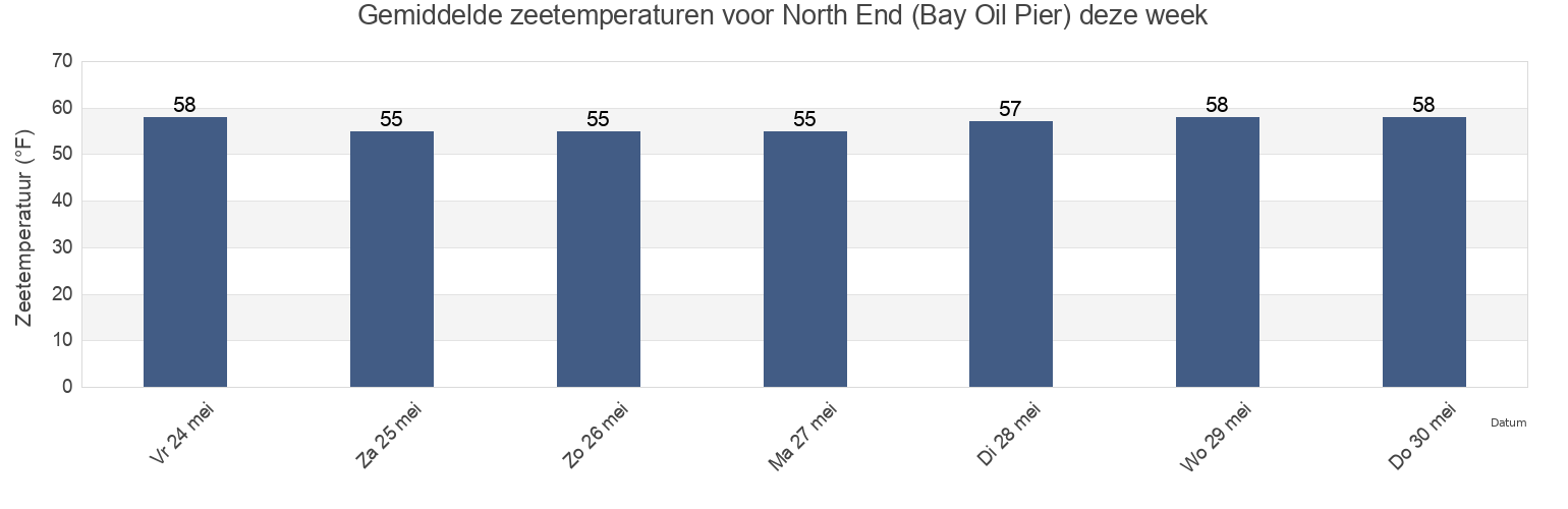 Gemiddelde zeetemperaturen voor North End (Bay Oil Pier), Bristol County, Rhode Island, United States deze week