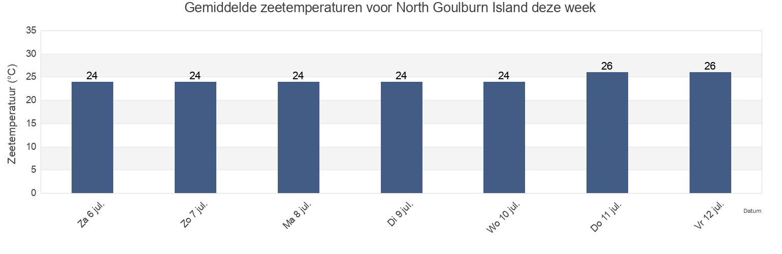 Gemiddelde zeetemperaturen voor North Goulburn Island, West Arnhem, Northern Territory, Australia deze week