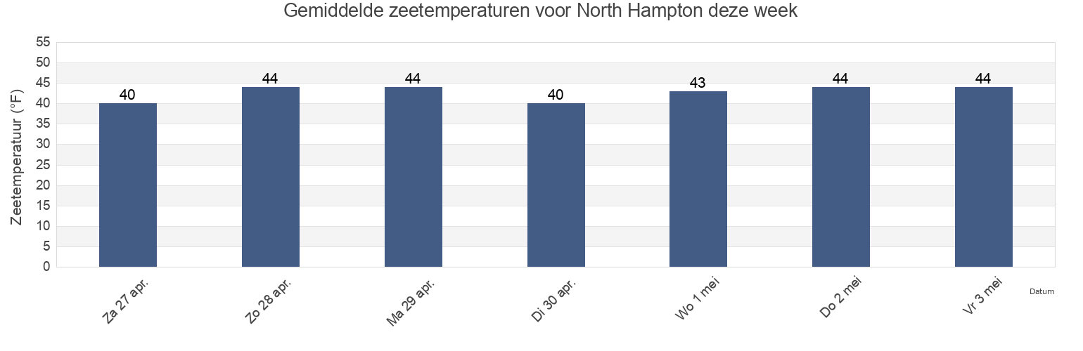 Gemiddelde zeetemperaturen voor North Hampton, Rockingham County, New Hampshire, United States deze week