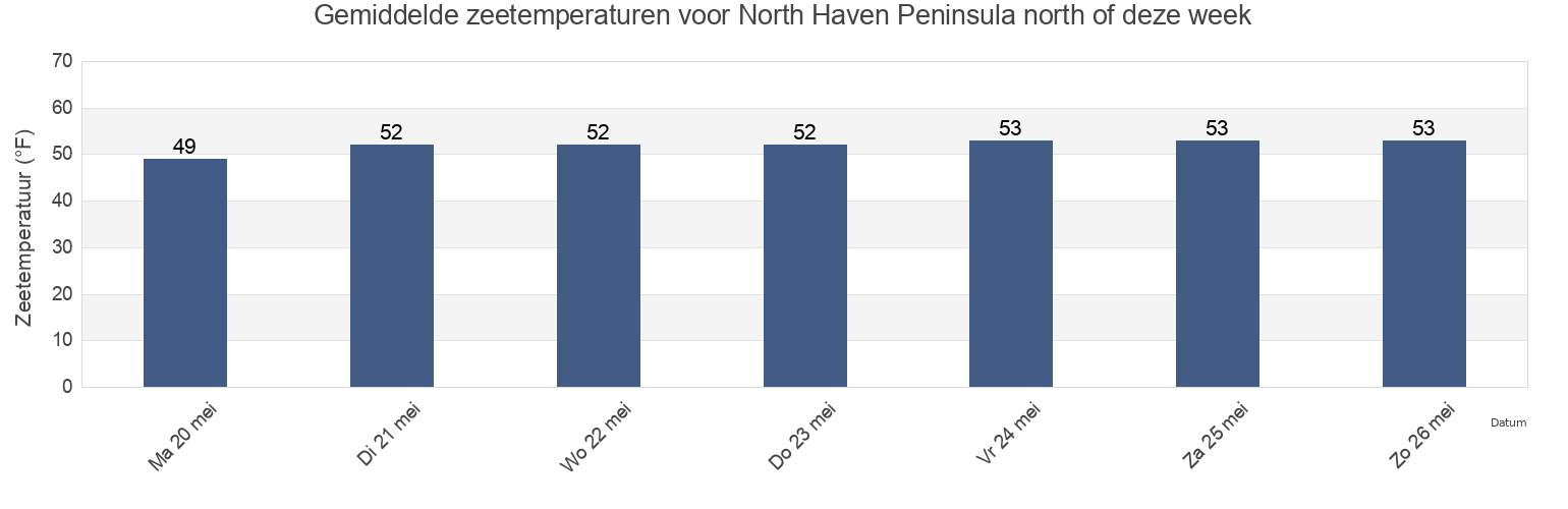 Gemiddelde zeetemperaturen voor North Haven Peninsula north of, Suffolk County, New York, United States deze week