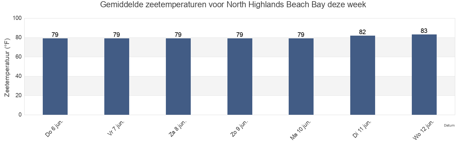 Gemiddelde zeetemperaturen voor North Highlands Beach Bay, Brevard County, Florida, United States deze week
