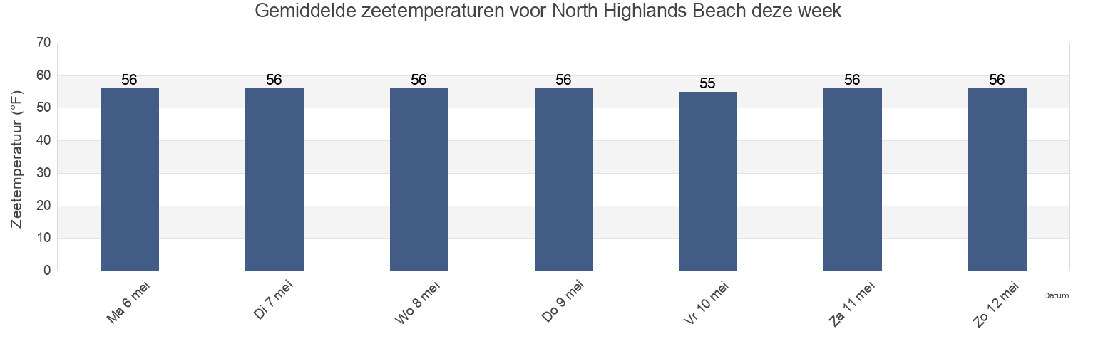 Gemiddelde zeetemperaturen voor North Highlands Beach, Cape May County, New Jersey, United States deze week