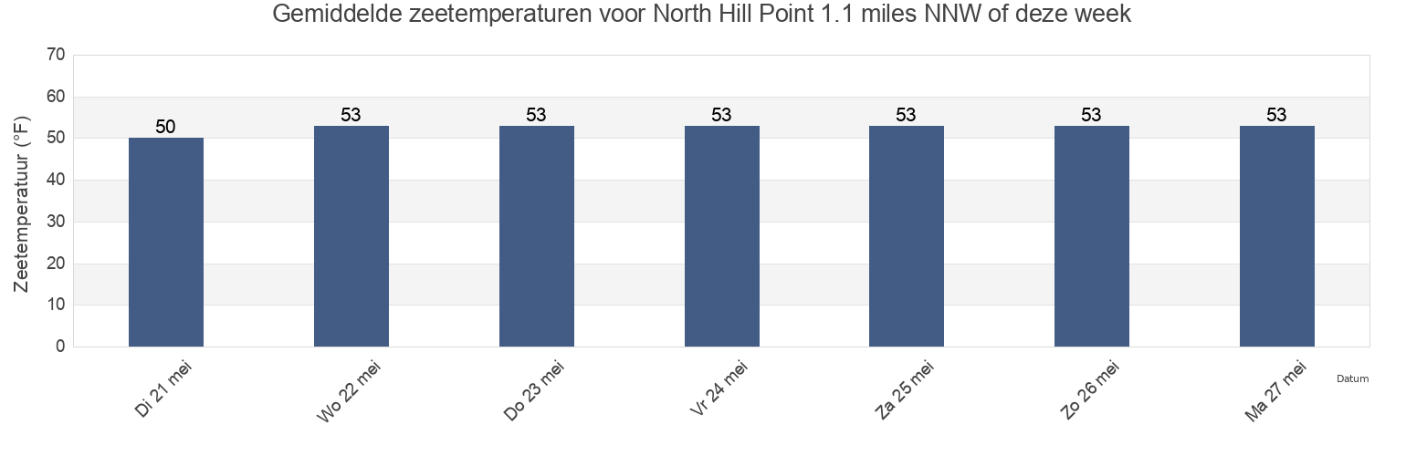 Gemiddelde zeetemperaturen voor North Hill Point 1.1 miles NNW of, New London County, Connecticut, United States deze week
