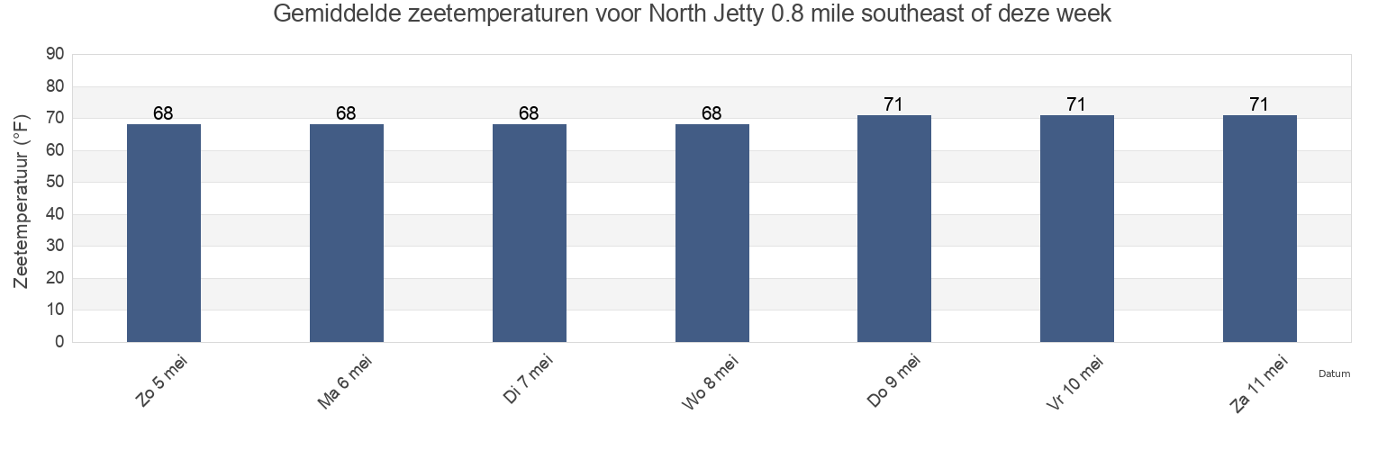Gemiddelde zeetemperaturen voor North Jetty 0.8 mile southeast of, Charleston County, South Carolina, United States deze week
