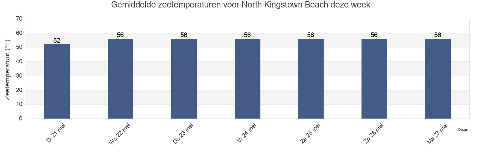 Gemiddelde zeetemperaturen voor North Kingstown Beach, Washington County, Rhode Island, United States deze week