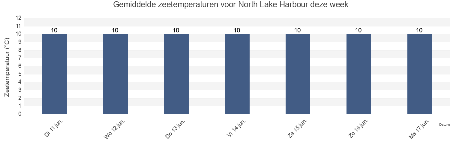 Gemiddelde zeetemperaturen voor North Lake Harbour, Kings County, Prince Edward Island, Canada deze week