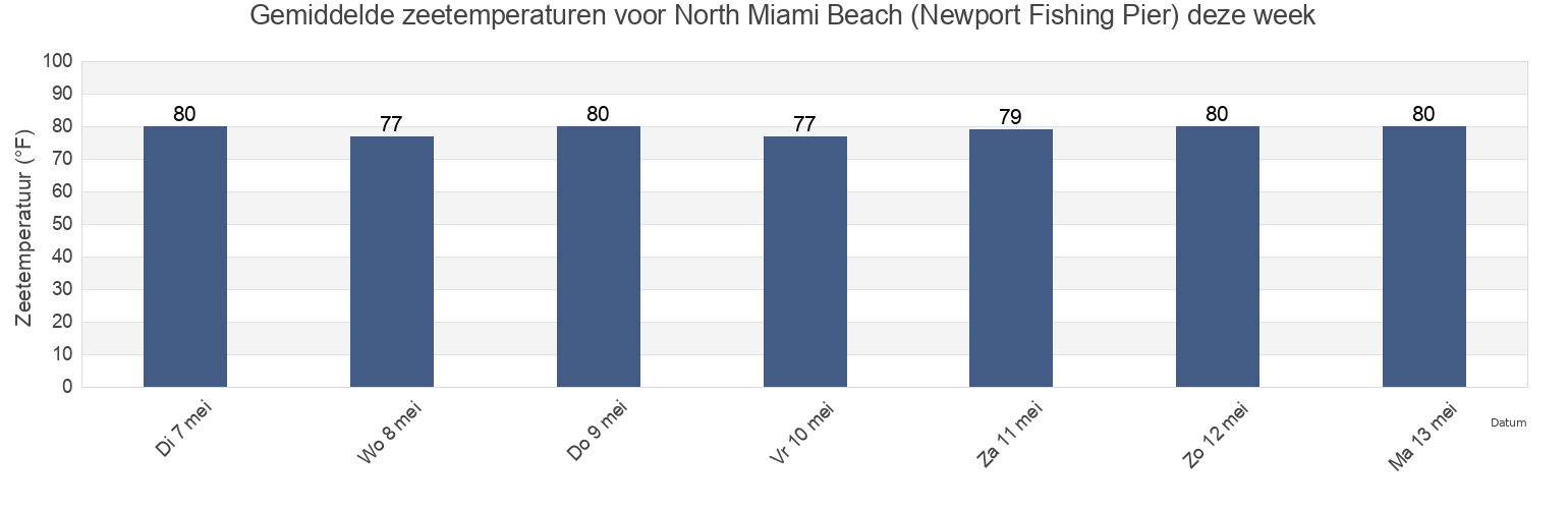 Gemiddelde zeetemperaturen voor North Miami Beach (Newport Fishing Pier), Broward County, Florida, United States deze week