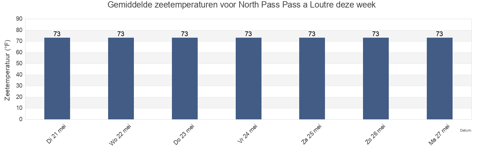 Gemiddelde zeetemperaturen voor North Pass Pass a Loutre, Plaquemines Parish, Louisiana, United States deze week
