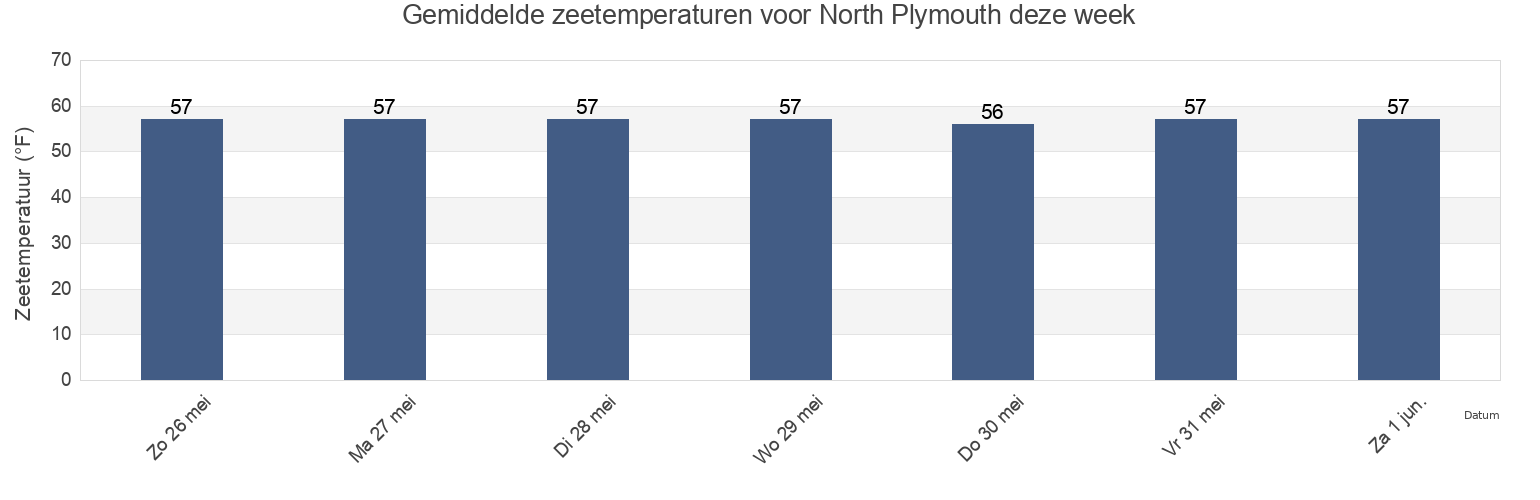 Gemiddelde zeetemperaturen voor North Plymouth, Plymouth County, Massachusetts, United States deze week