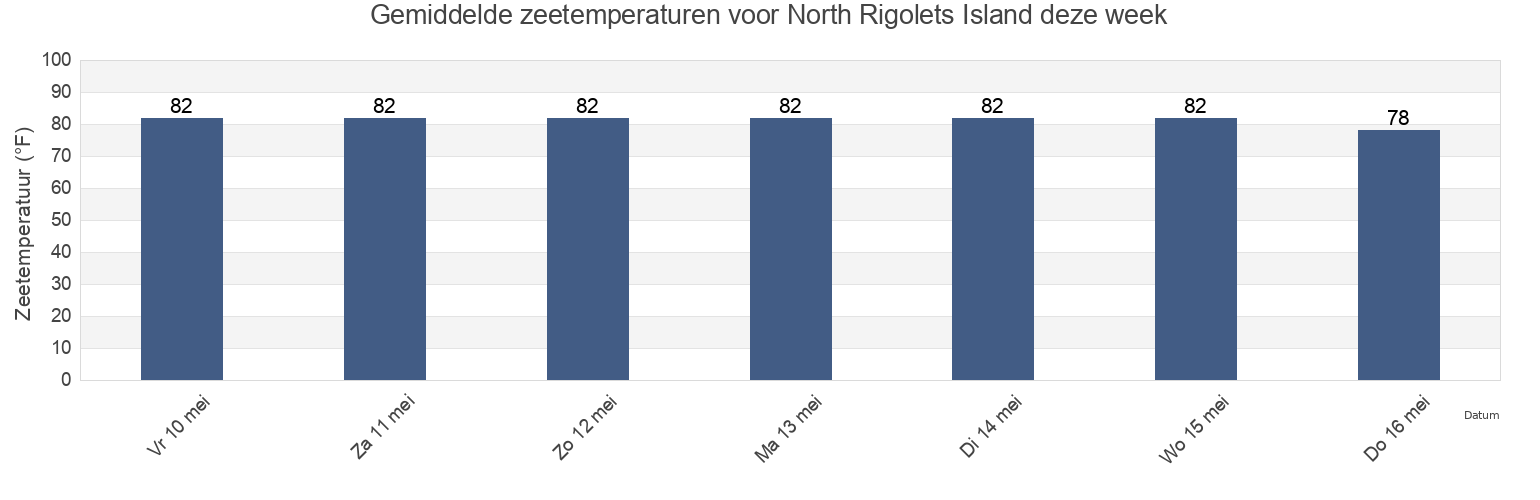 Gemiddelde zeetemperaturen voor North Rigolets Island, Jackson County, Mississippi, United States deze week