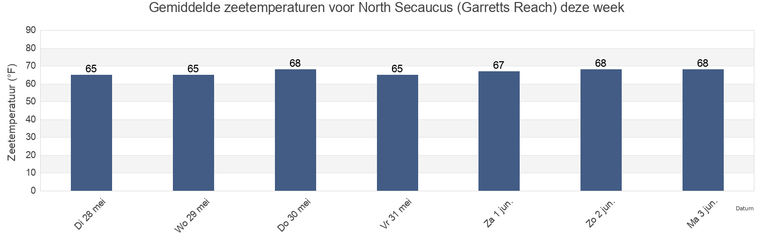 Gemiddelde zeetemperaturen voor North Secaucus (Garretts Reach), Hudson County, New Jersey, United States deze week