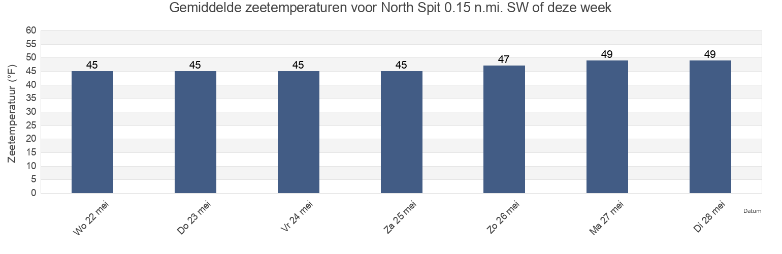 Gemiddelde zeetemperaturen voor North Spit 0.15 n.mi. SW of, Humboldt County, California, United States deze week