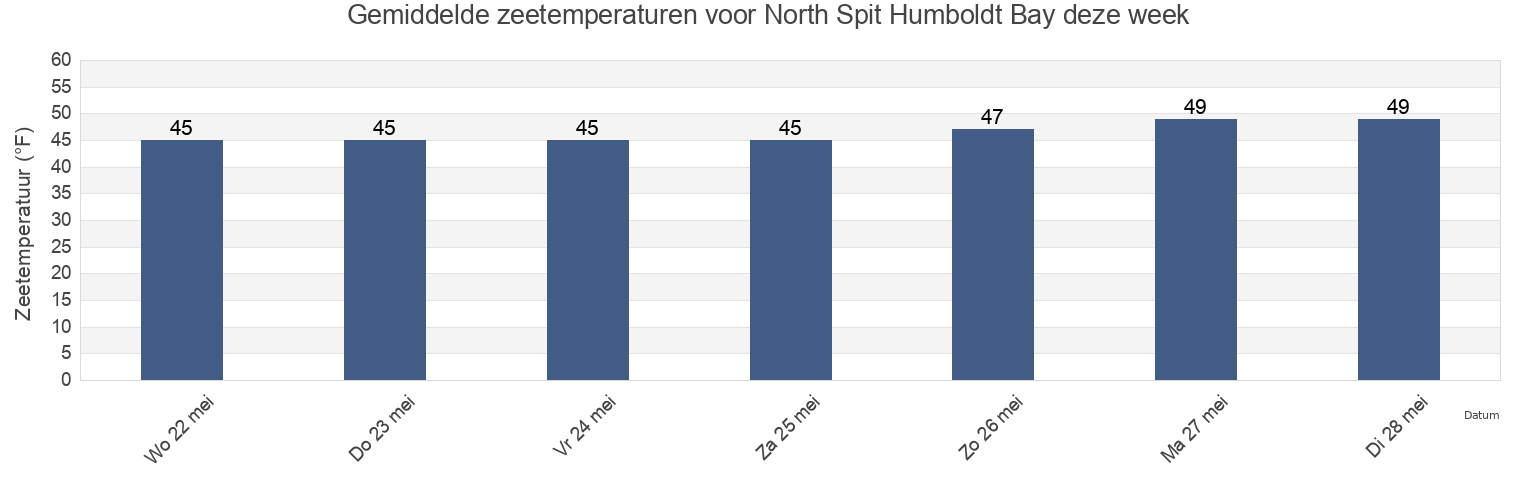 Gemiddelde zeetemperaturen voor North Spit Humboldt Bay, Humboldt County, California, United States deze week