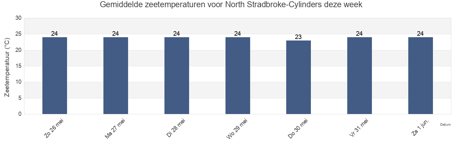 Gemiddelde zeetemperaturen voor North Stradbroke-Cylinders, Redland, Queensland, Australia deze week