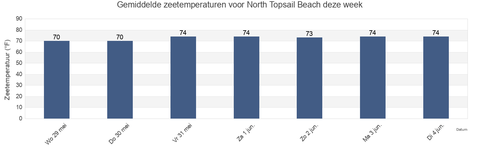 Gemiddelde zeetemperaturen voor North Topsail Beach, Onslow County, North Carolina, United States deze week