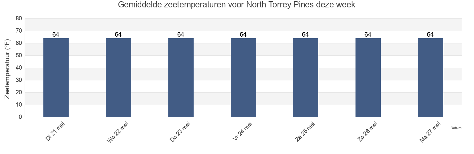 Gemiddelde zeetemperaturen voor North Torrey Pines, San Diego County, California, United States deze week