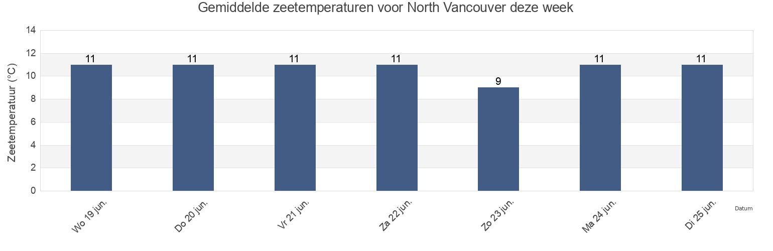 Gemiddelde zeetemperaturen voor North Vancouver, Metro Vancouver Regional District, British Columbia, Canada deze week