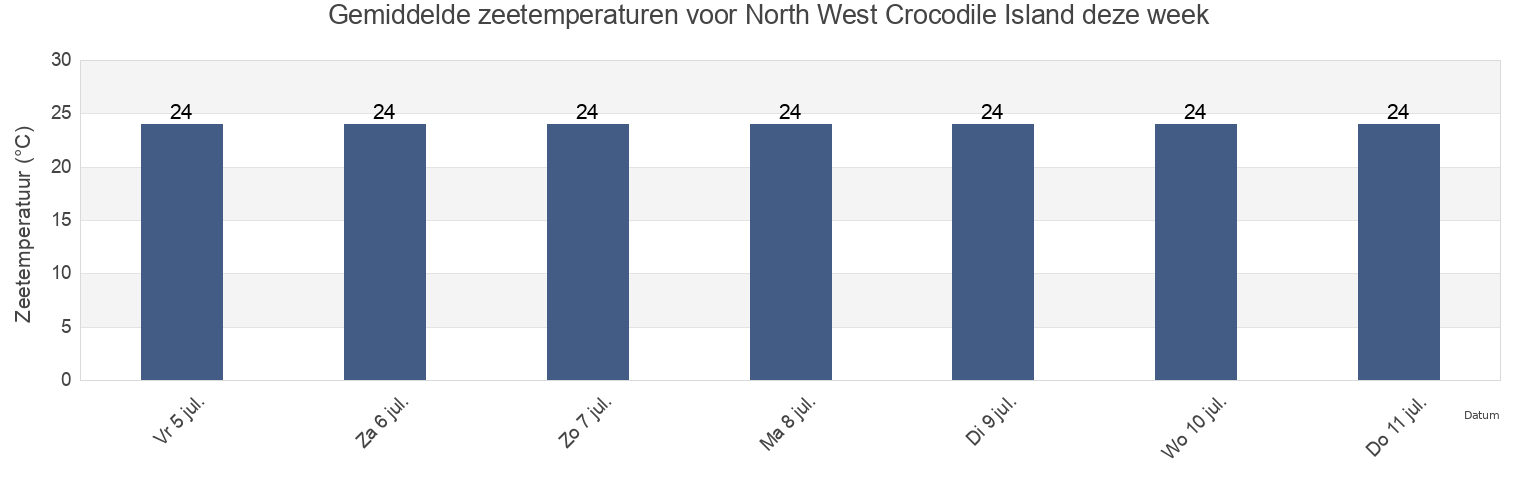 Gemiddelde zeetemperaturen voor North West Crocodile Island, East Arnhem, Northern Territory, Australia deze week