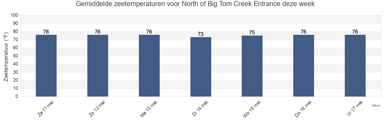 Gemiddelde zeetemperaturen voor North of Big Tom Creek Entrance, Chatham County, Georgia, United States deze week