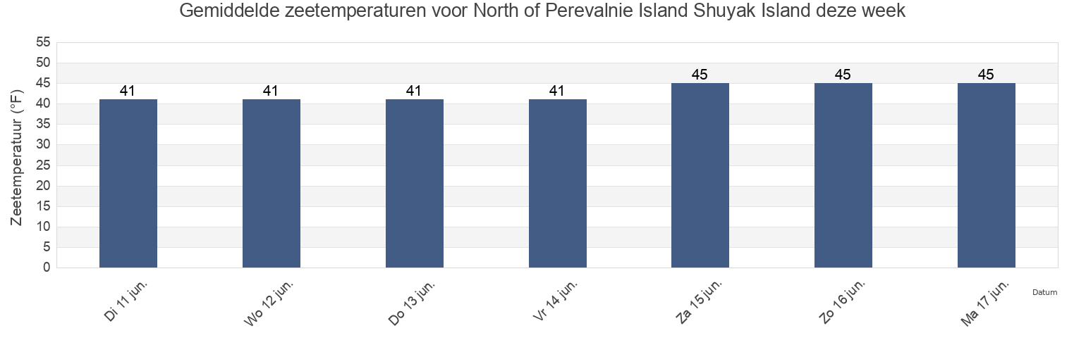 Gemiddelde zeetemperaturen voor North of Perevalnie Island Shuyak Island, Kodiak Island Borough, Alaska, United States deze week
