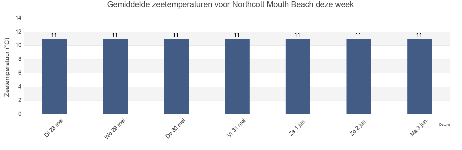Gemiddelde zeetemperaturen voor Northcott Mouth Beach, Plymouth, England, United Kingdom deze week