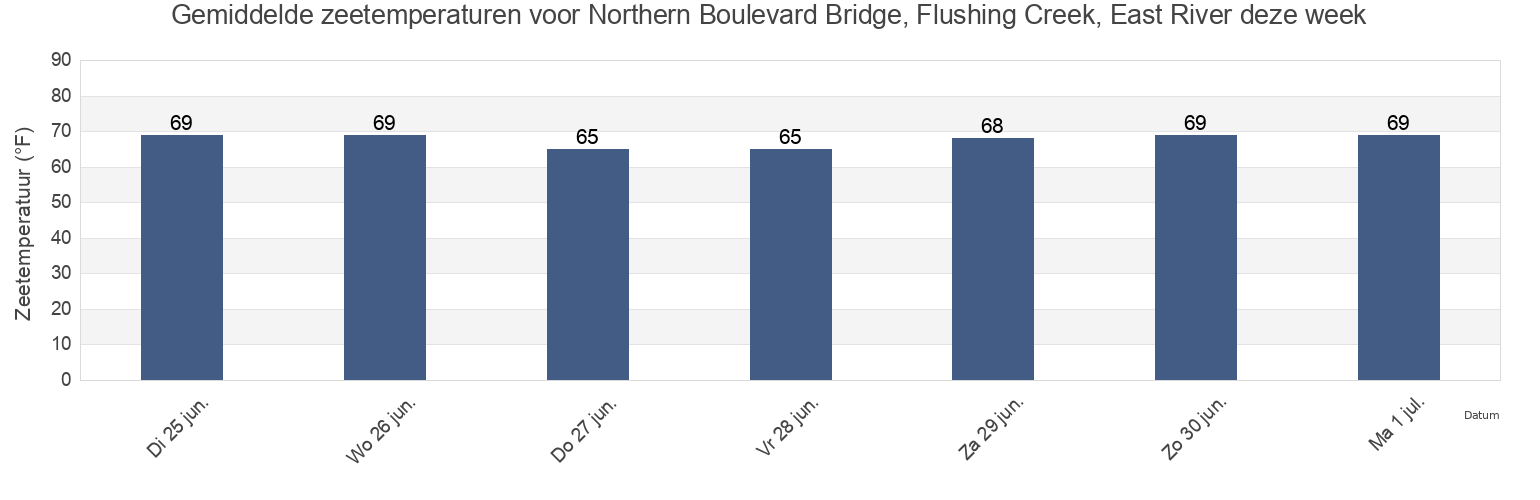 Gemiddelde zeetemperaturen voor Northern Boulevard Bridge, Flushing Creek, East River, Queens County, New York, United States deze week