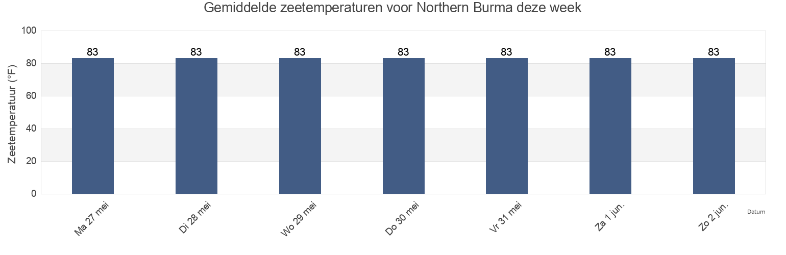 Gemiddelde zeetemperaturen voor Northern Burma, Sittwe District, Rakhine, Myanmar deze week
