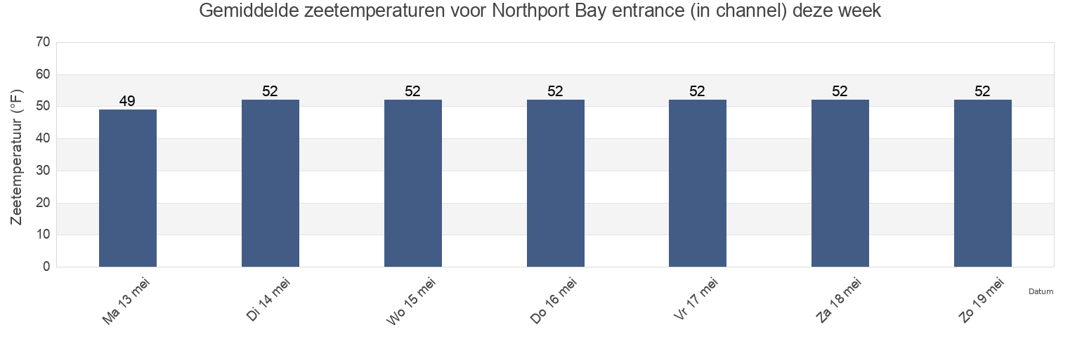 Gemiddelde zeetemperaturen voor Northport Bay entrance (in channel), Suffolk County, New York, United States deze week