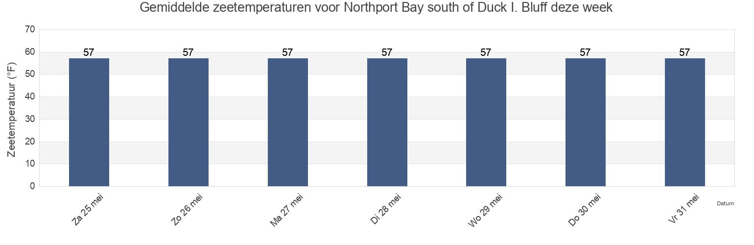 Gemiddelde zeetemperaturen voor Northport Bay south of Duck I. Bluff, Suffolk County, New York, United States deze week
