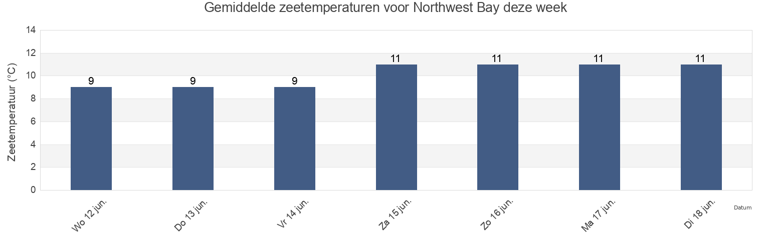 Gemiddelde zeetemperaturen voor Northwest Bay, British Columbia, Canada deze week