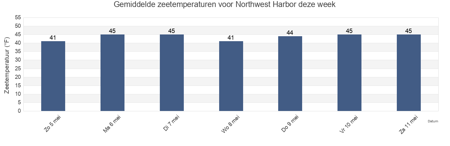 Gemiddelde zeetemperaturen voor Northwest Harbor, Knox County, Maine, United States deze week