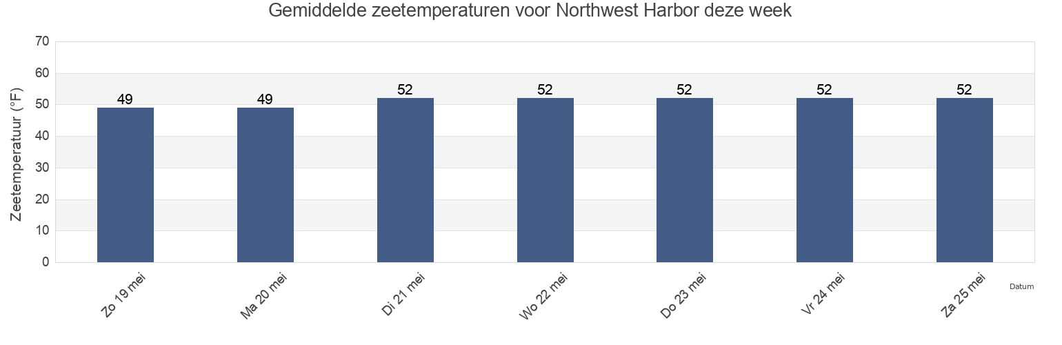 Gemiddelde zeetemperaturen voor Northwest Harbor, Suffolk County, New York, United States deze week
