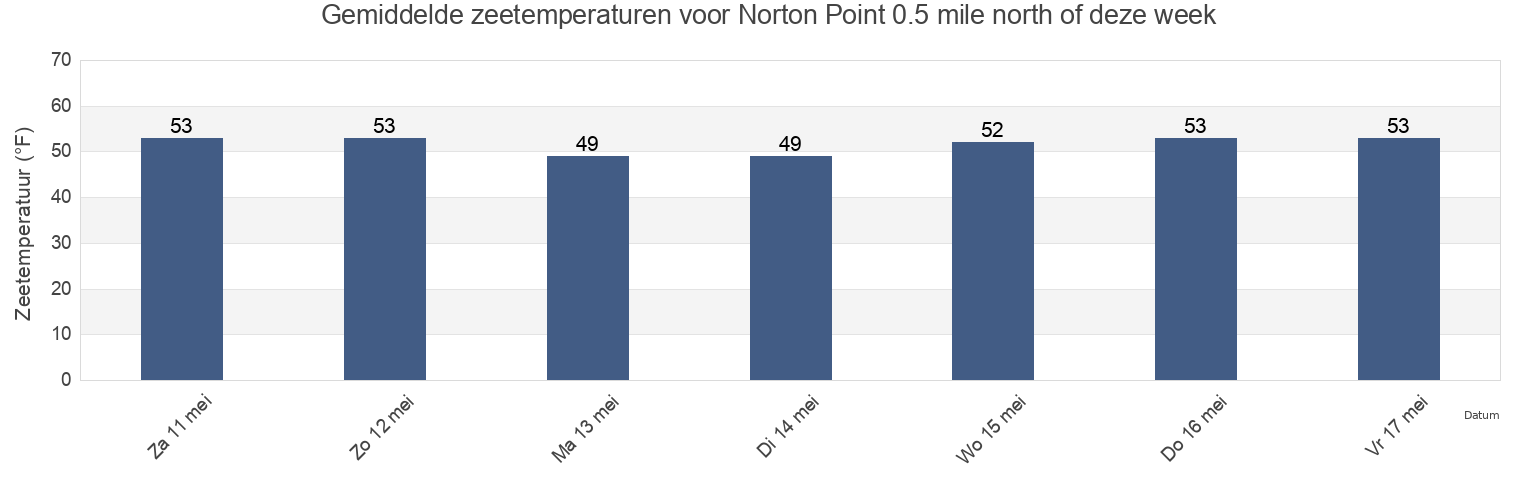 Gemiddelde zeetemperaturen voor Norton Point 0.5 mile north of, Dukes County, Massachusetts, United States deze week