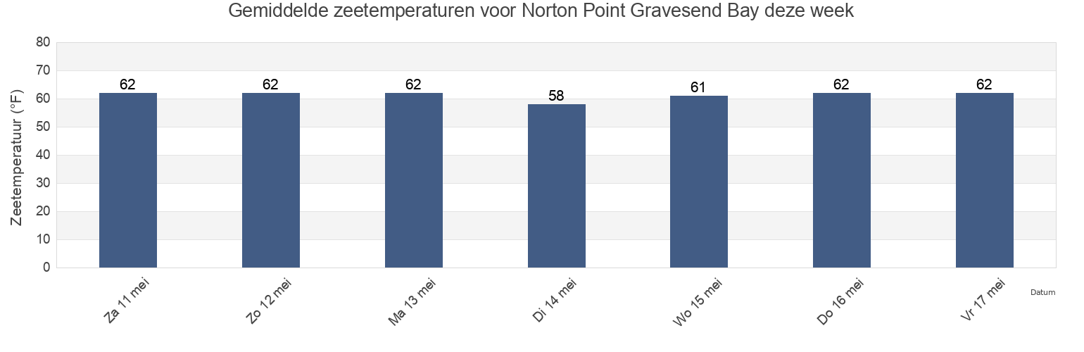Gemiddelde zeetemperaturen voor Norton Point Gravesend Bay, Kings County, New York, United States deze week