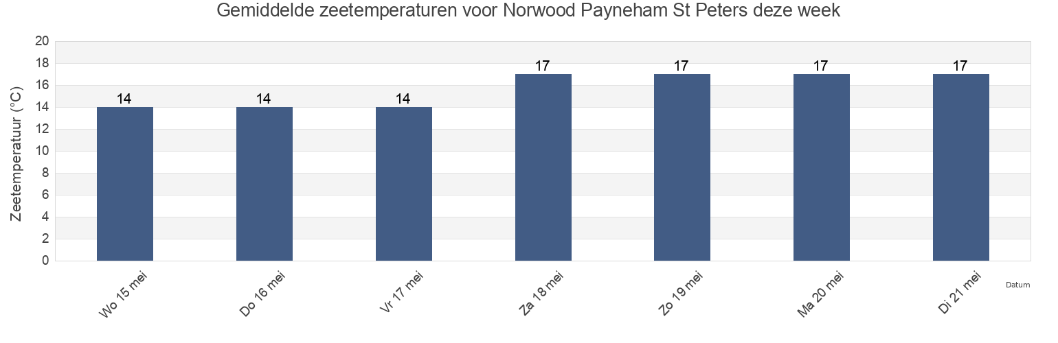 Gemiddelde zeetemperaturen voor Norwood Payneham St Peters, South Australia, Australia deze week