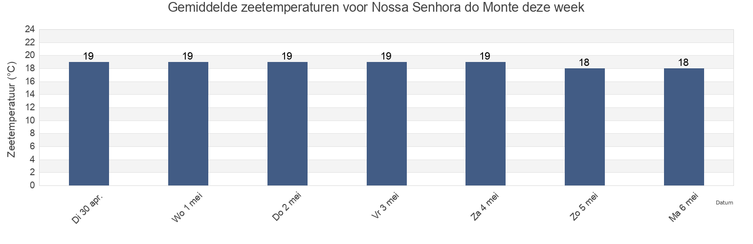 Gemiddelde zeetemperaturen voor Nossa Senhora do Monte, Funchal, Madeira, Portugal deze week