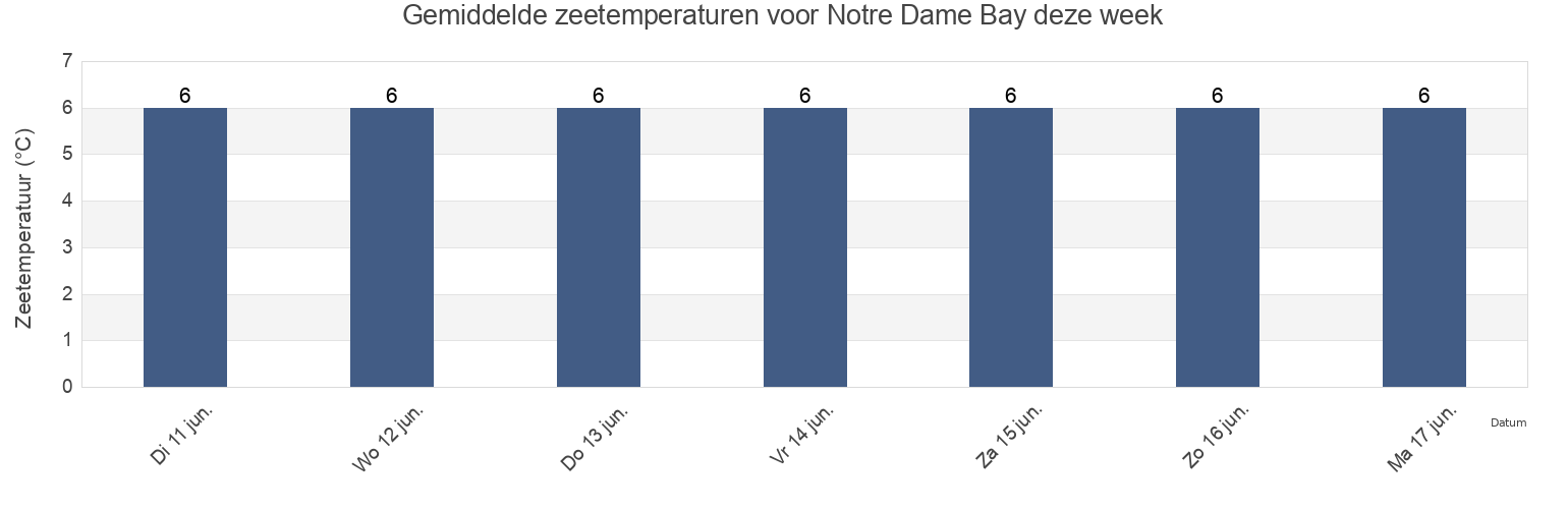 Gemiddelde zeetemperaturen voor Notre Dame Bay, Newfoundland and Labrador, Canada deze week