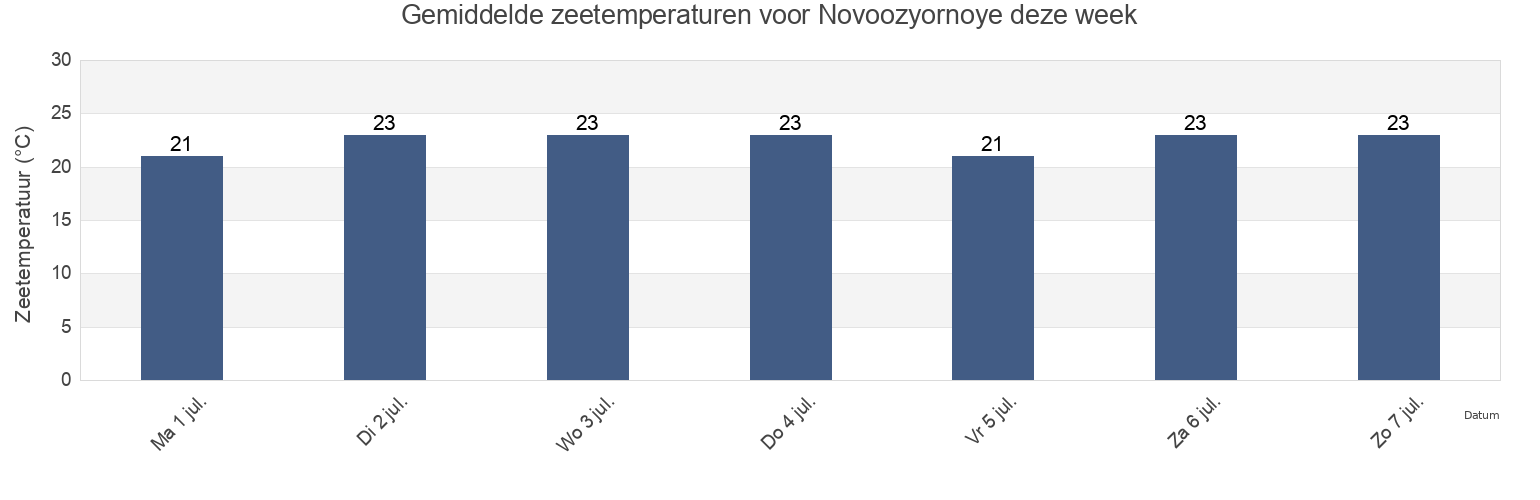 Gemiddelde zeetemperaturen voor Novoozyornoye, Gorodskoy okrug Yevpatoriya, Crimea, Ukraine deze week
