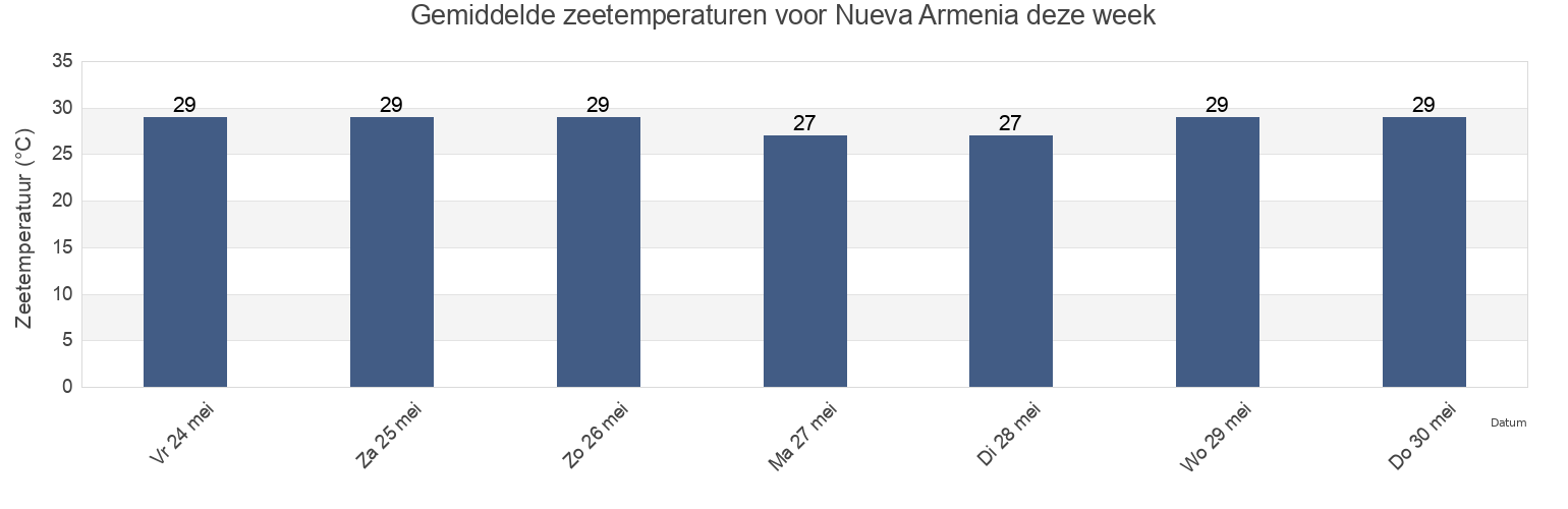Gemiddelde zeetemperaturen voor Nueva Armenia, Atlántida, Honduras deze week