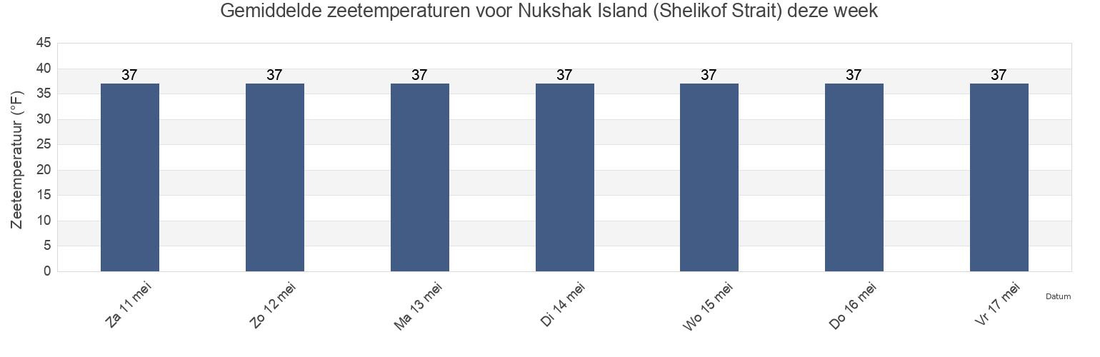Gemiddelde zeetemperaturen voor Nukshak Island (Shelikof Strait), Kodiak Island Borough, Alaska, United States deze week