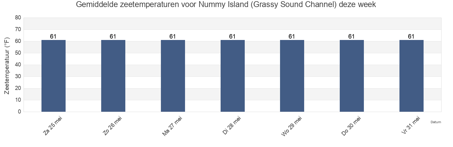 Gemiddelde zeetemperaturen voor Nummy Island (Grassy Sound Channel), Cape May County, New Jersey, United States deze week