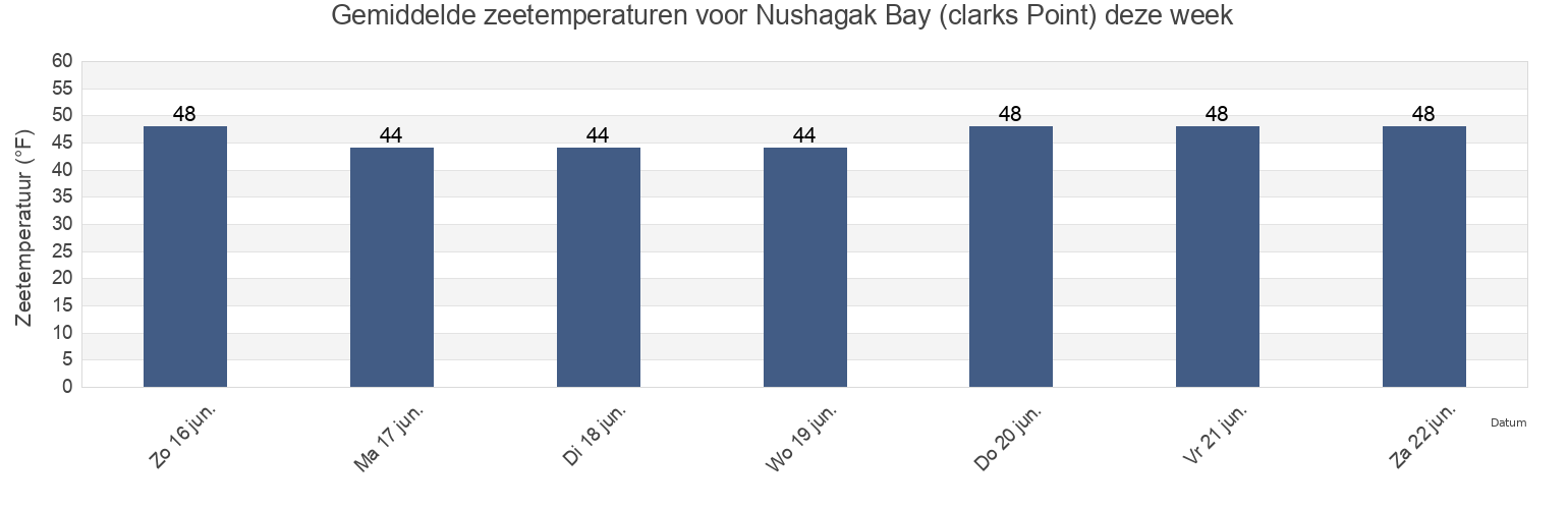 Gemiddelde zeetemperaturen voor Nushagak Bay (clarks Point), Bristol Bay Borough, Alaska, United States deze week