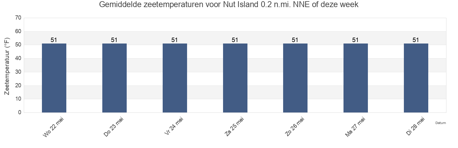 Gemiddelde zeetemperaturen voor Nut Island 0.2 n.mi. NNE of, Suffolk County, Massachusetts, United States deze week