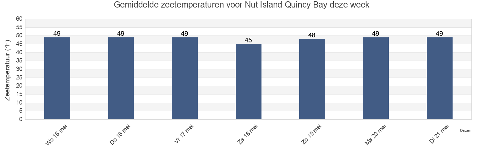 Gemiddelde zeetemperaturen voor Nut Island Quincy Bay, Suffolk County, Massachusetts, United States deze week