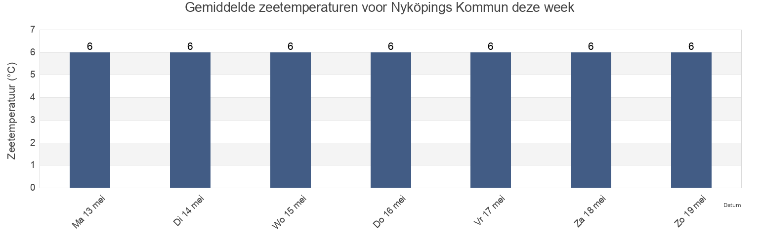 Gemiddelde zeetemperaturen voor Nyköpings Kommun, Södermanland, Sweden deze week