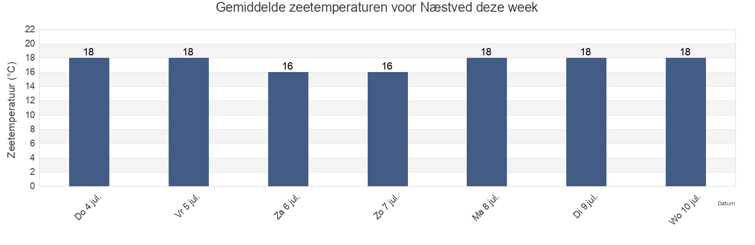 Gemiddelde zeetemperaturen voor Næstved, Næstved Kommune, Zealand, Denmark deze week