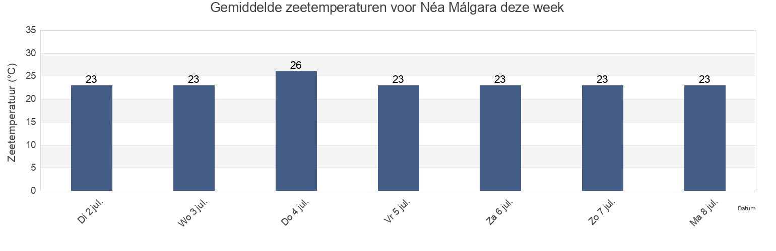Gemiddelde zeetemperaturen voor Néa Málgara, Nomós Thessaloníkis, Central Macedonia, Greece deze week