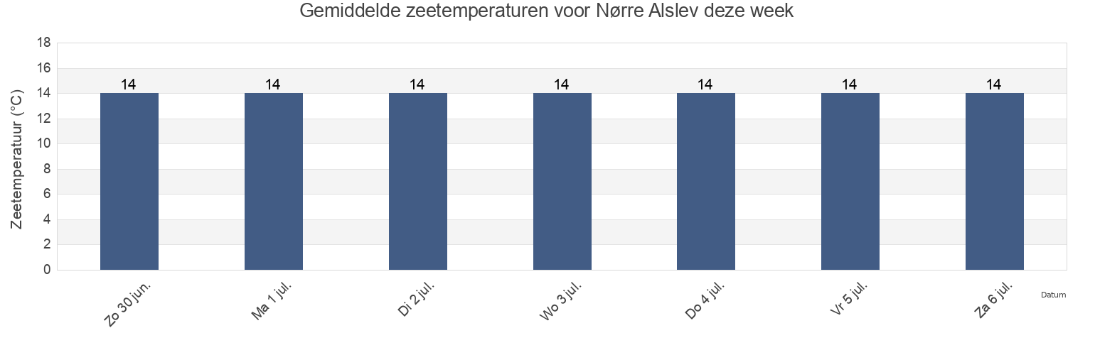 Gemiddelde zeetemperaturen voor Nørre Alslev, Guldborgsund Kommune, Zealand, Denmark deze week