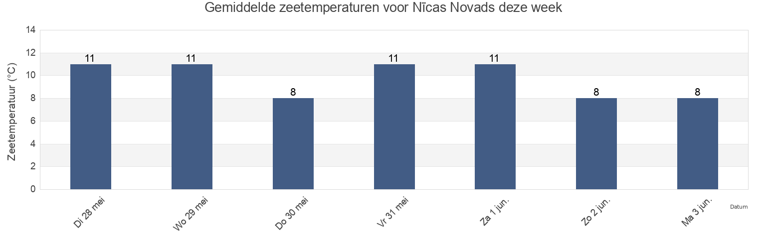 Gemiddelde zeetemperaturen voor Nīcas Novads, Latvia deze week